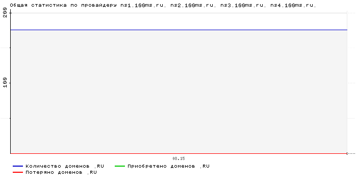 ���������� �� ���������� ns1.100ms.ru. ns2.100ms.ru. ns3.100ms.ru. ns4.100ms.ru.